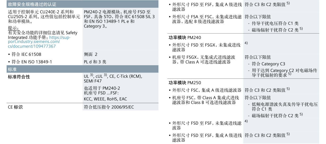 SINAMICS G120(图3)