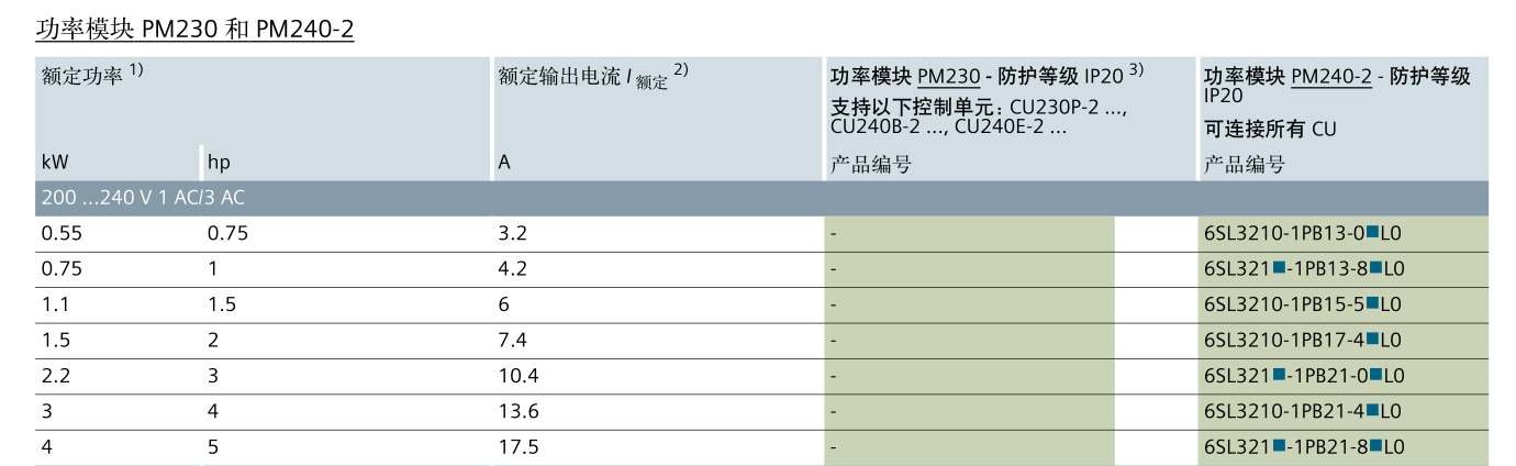 SINAMICS G120(图2)