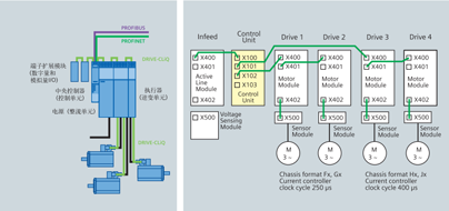 SINAMICS S120产品的主要特点(图2)
