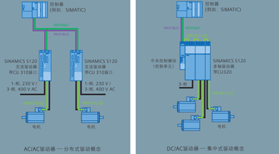 SINAMICS S120产品的主要特点(图3)